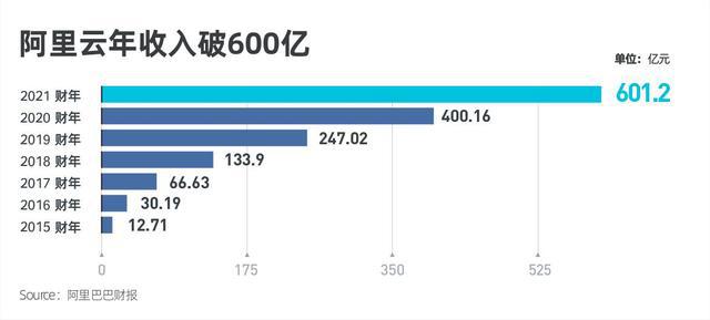 华为强化云计算业务阿里亚马逊微软迎来强劲对手(图3)