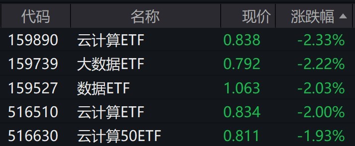 云计算概念股午后走弱云计算、数据等ETF跌逾2%(图1)