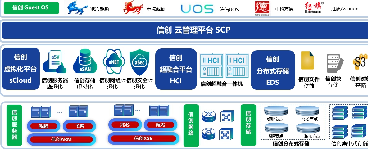 深信服超融合通过医疗云计算可信评估认证国产化云服务能力值得信赖(图4)