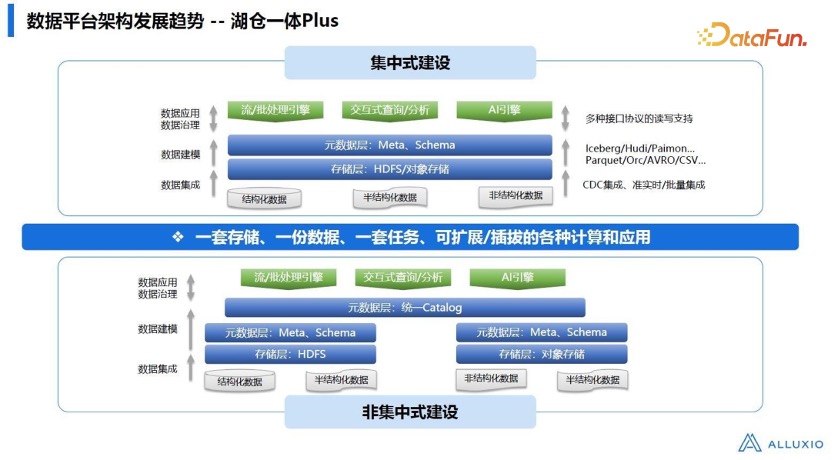 湖仓一体架构及数据平台的技术演进(图1)