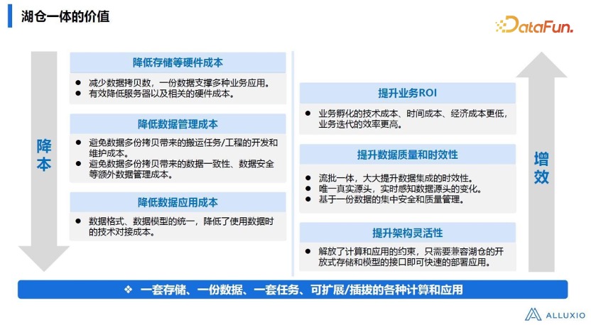 湖仓一体架构及数据平台的技术演进(图3)