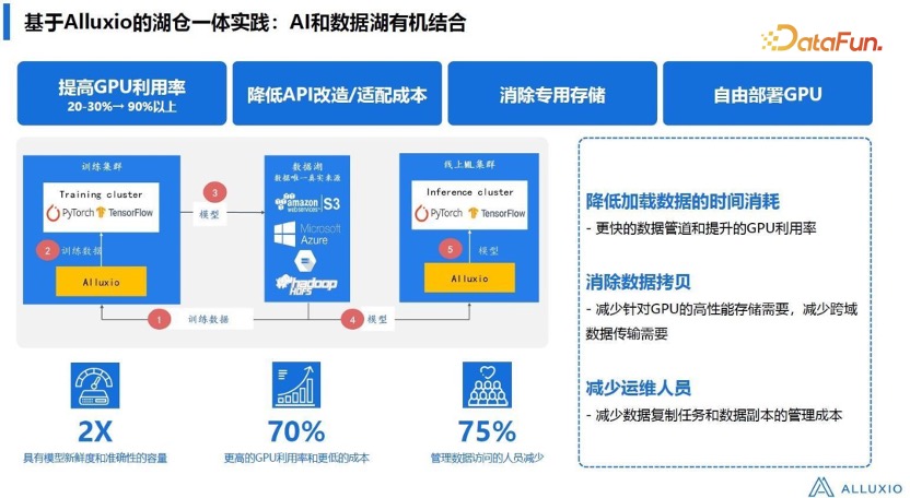 湖仓一体架构及数据平台的技术演进(图11)