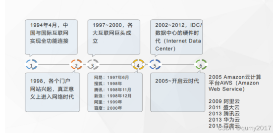 云计算：新一代的技术革命(图1)