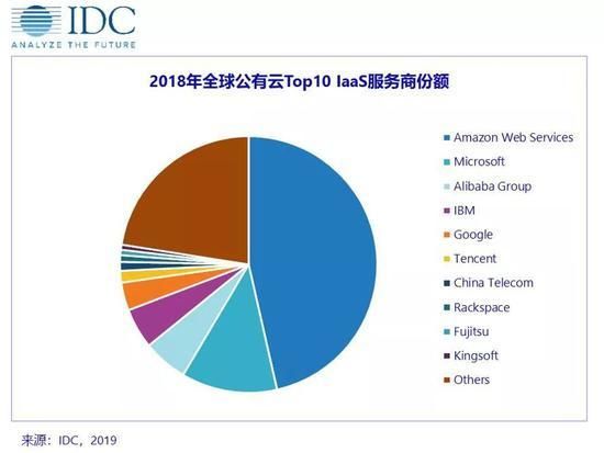 IIWeekly华为高管再谈「鸿蒙」系统；马斯克投资公司最早明年进行人脑脑机接口实验；中国成全球公有云IaaS第二大市场(图1)