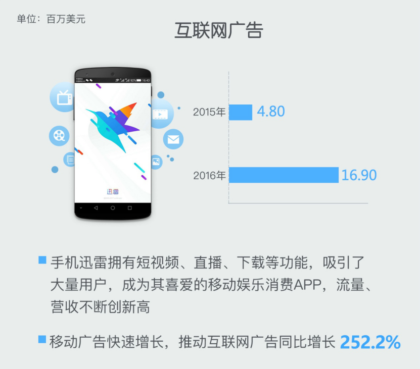 发布2016年财报云计算收入同比增长2304%(图2)