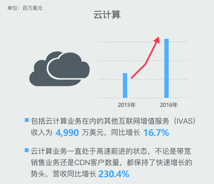 发布2016年财报云计算收入同比增长2304%(图3)