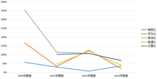 云业务“弯道超车”运营商做对了什么？(图3)