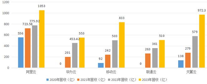 云业务“弯道超车”运营商做对了什么？(图2)