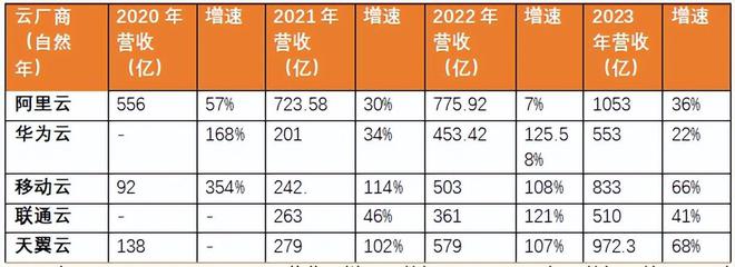 云业务“弯道超车”运营商做对了什么？(图1)