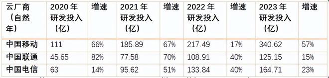 云业务“弯道超车”运营商做对了什么？(图4)