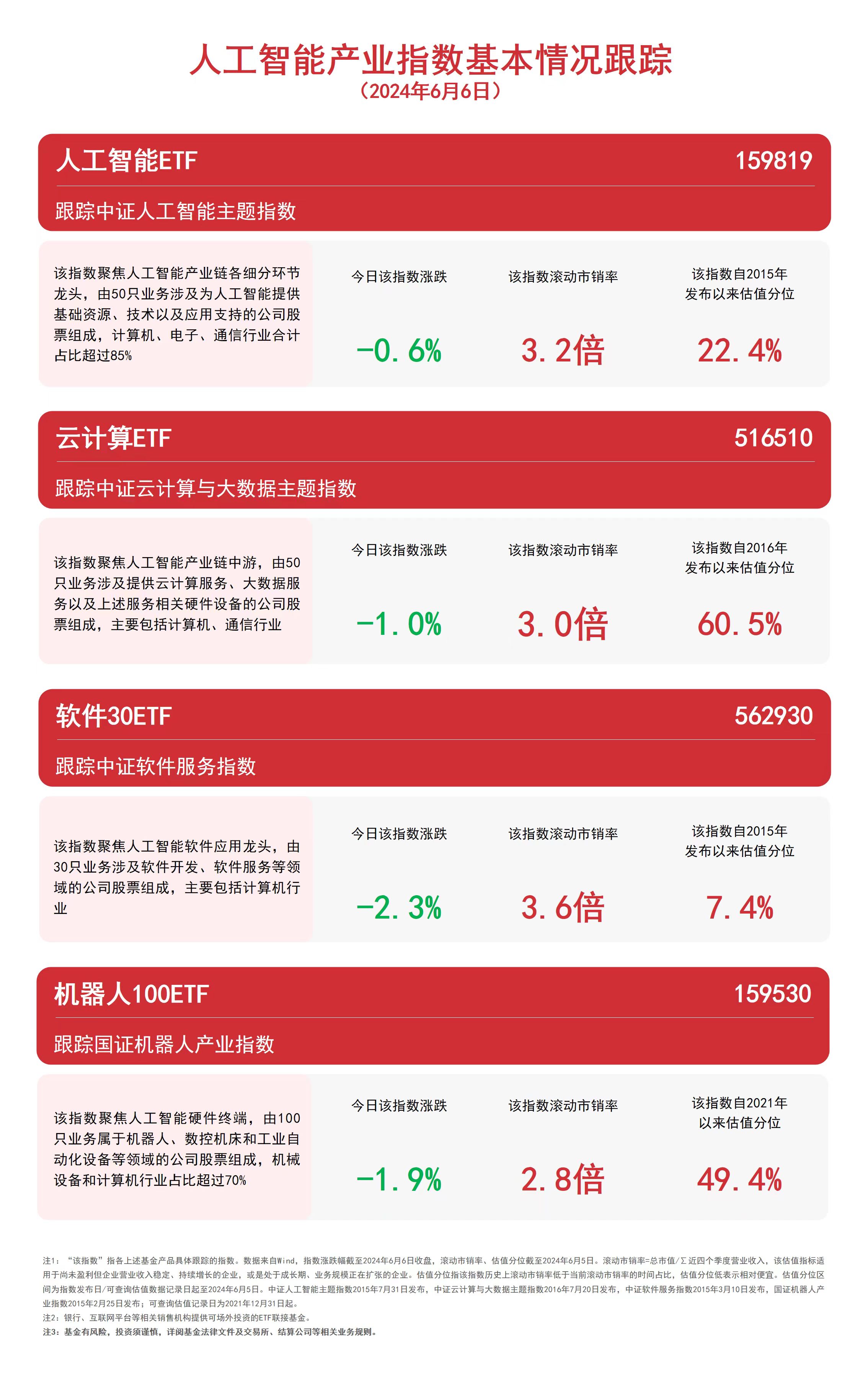 人工智能板块回调关注人工智能ETF（159819）、云计算ETF（516510）等产品走势(图1)