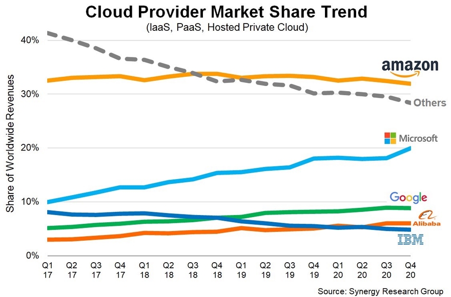 2020年云计算市场巨头成绩单先后发布(图1)