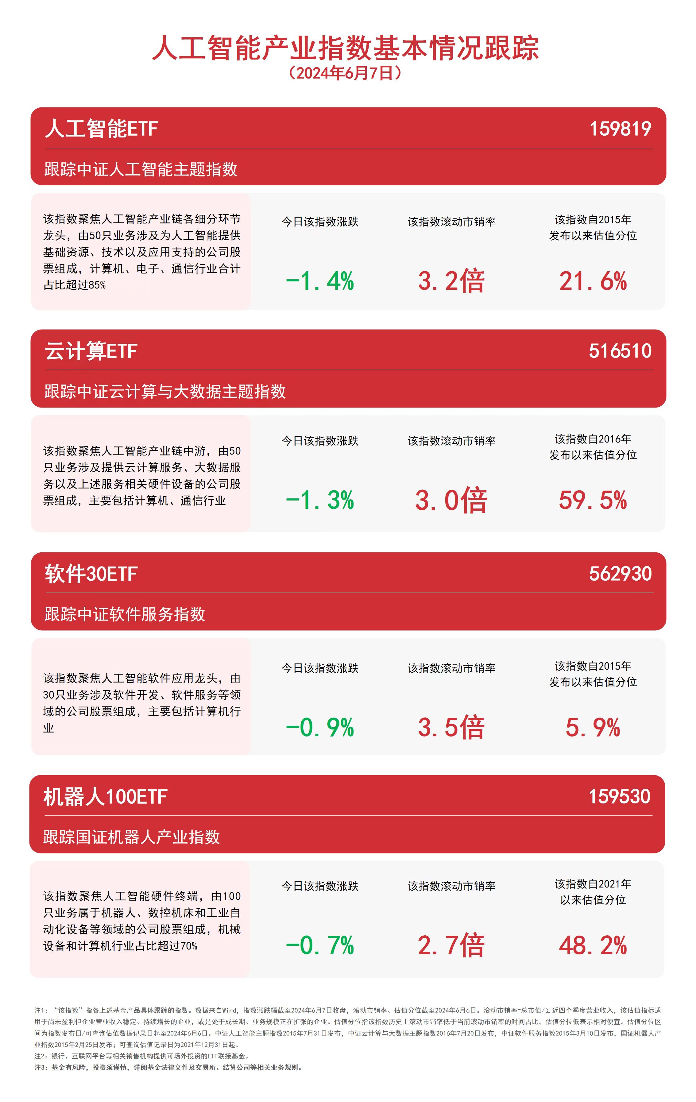 人工智能板块继续调整关注人工智能ETF（159819）、云计算ETF（516510）等产品走势(图1)