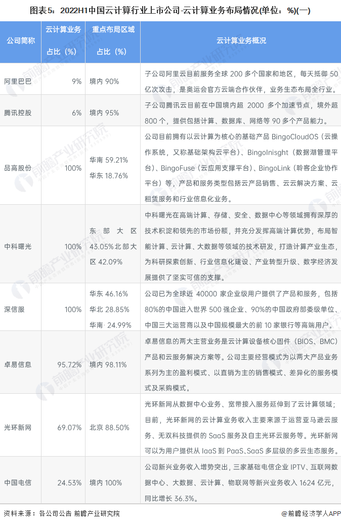 最全！2022年中国云计算行业上市公司市场竞争格局分析三大方面进行全方位对比(图1)