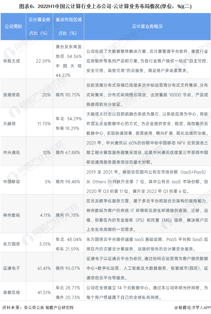 最全！2022年中国云计算行业上市公司市场竞争格局分析三大方面进行全方位对比(图2)