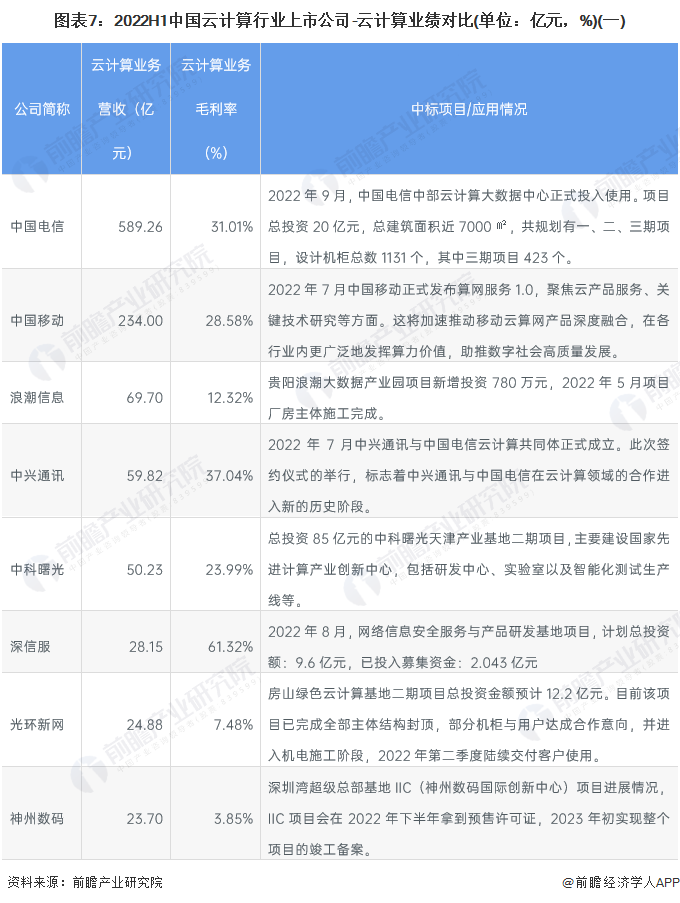 最全！2022年中国云计算行业上市公司市场竞争格局分析三大方面进行全方位对比(图3)