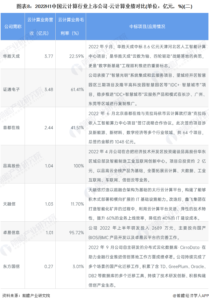 最全！2022年中国云计算行业上市公司市场竞争格局分析三大方面进行全方位对比(图4)