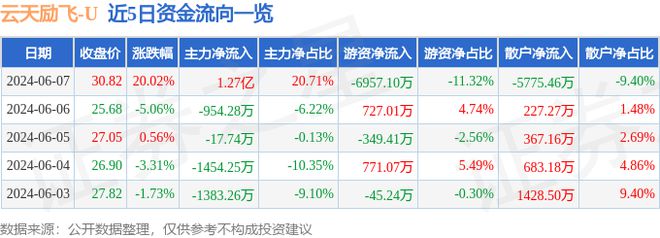 6月7日云天励飞涨停分析：机器视觉云计算数据中心国产软件概念热股(图1)