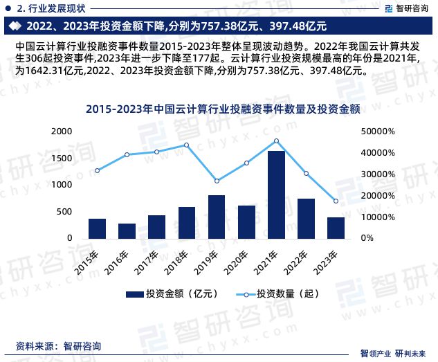 中国云计算行业市场运行动态及投资前景预测报告—智研咨询(图5)