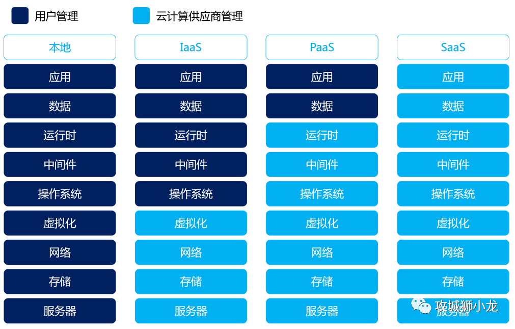 一文详解云计算全程纯干货(图3)