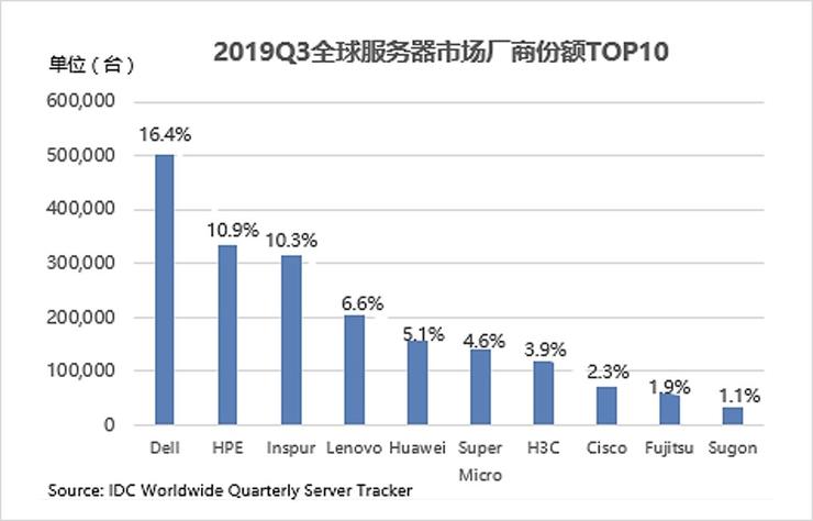 云计算改变服务器市场格局浪潮紧抓云、AI与边缘(图2)