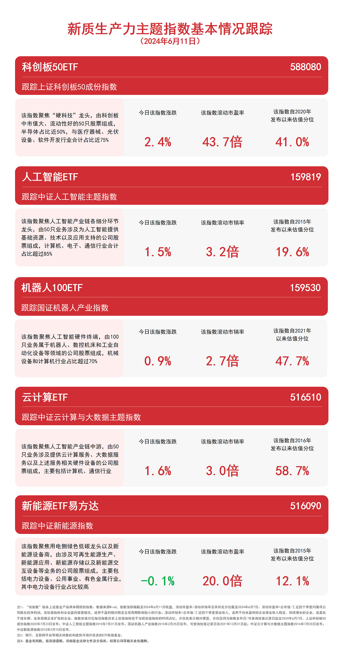 聚焦新质生产力科创板50ETF（588080）、云计算ETF（516510）等产品布局未来产业(图1)