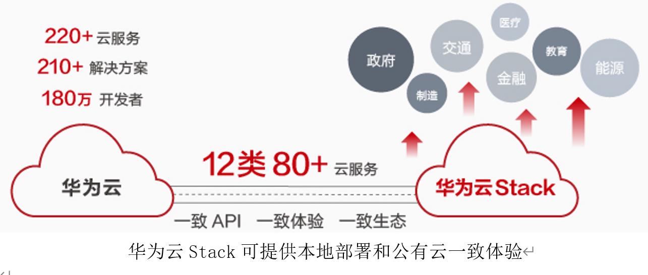 从业务上云到深度用云华为云Stack助力金融行业按下转型加速键(图2)