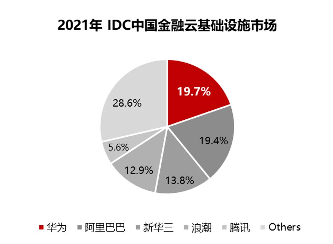 从业务上云到深度用云华为云Stack助力金融行业按下转型加速键(图3)