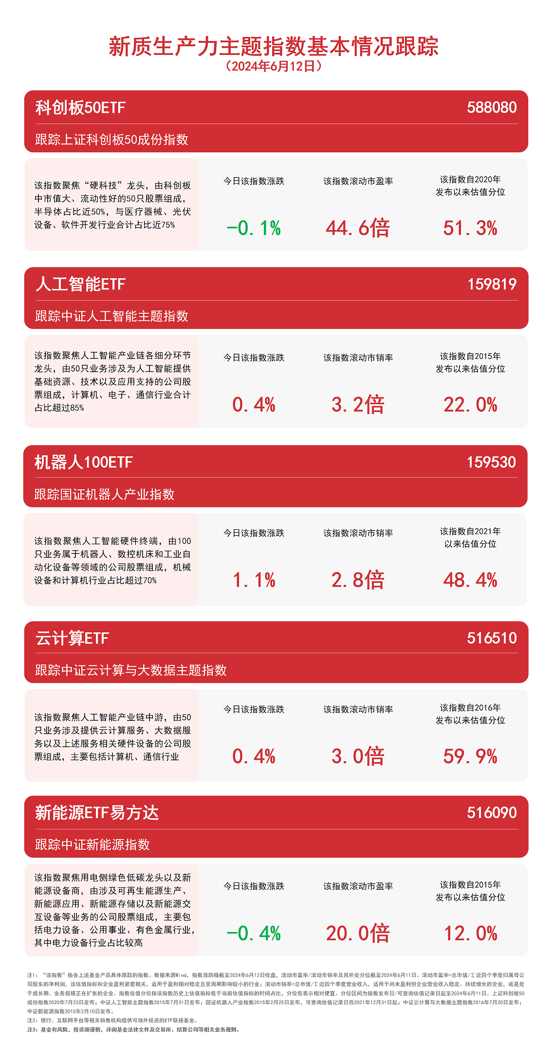 聚焦新质生产力新能源ETF易方达（516090）、云计算ETF（5160）等产品布局未来产业(图1)