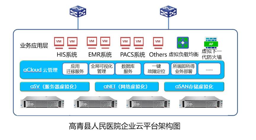 云IT成功故事｜淄博市中心医院高青院区搭上云计算诊疗看病更高效(图2)