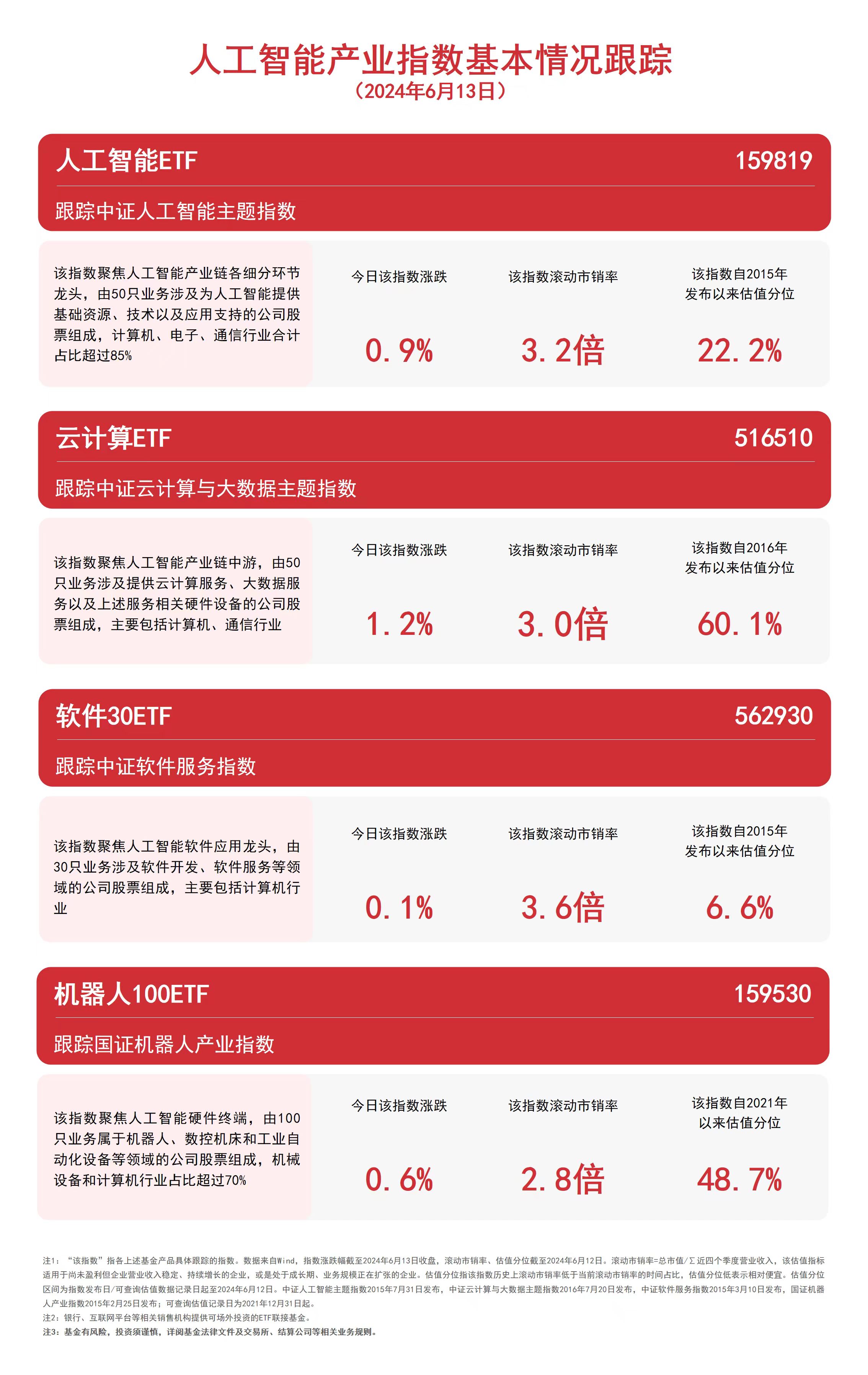 人工智能板块活跃云计算ETF（516510）、人工智能ETF（159819）等产品布局产业链龙头(图1)