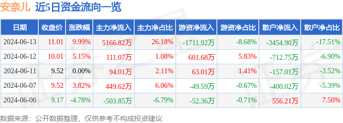 6月13日安奈儿涨停分析：云计算数据中心大数据新冠病毒防治概念热股(图1)