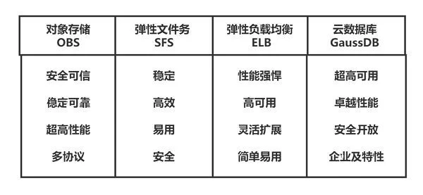 华为云618营销季Web及移动App上云体验助力软件行业创新发展(图4)