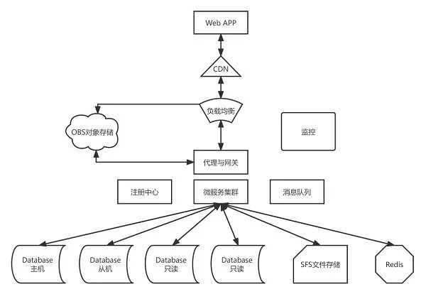 华为云618营销季Web及移动App上云体验助力软件行业创新发展(图10)