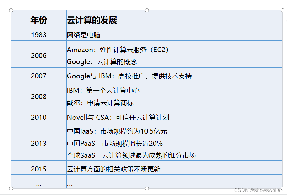 【云计算与大数据技术】云计算概论介绍(图1)