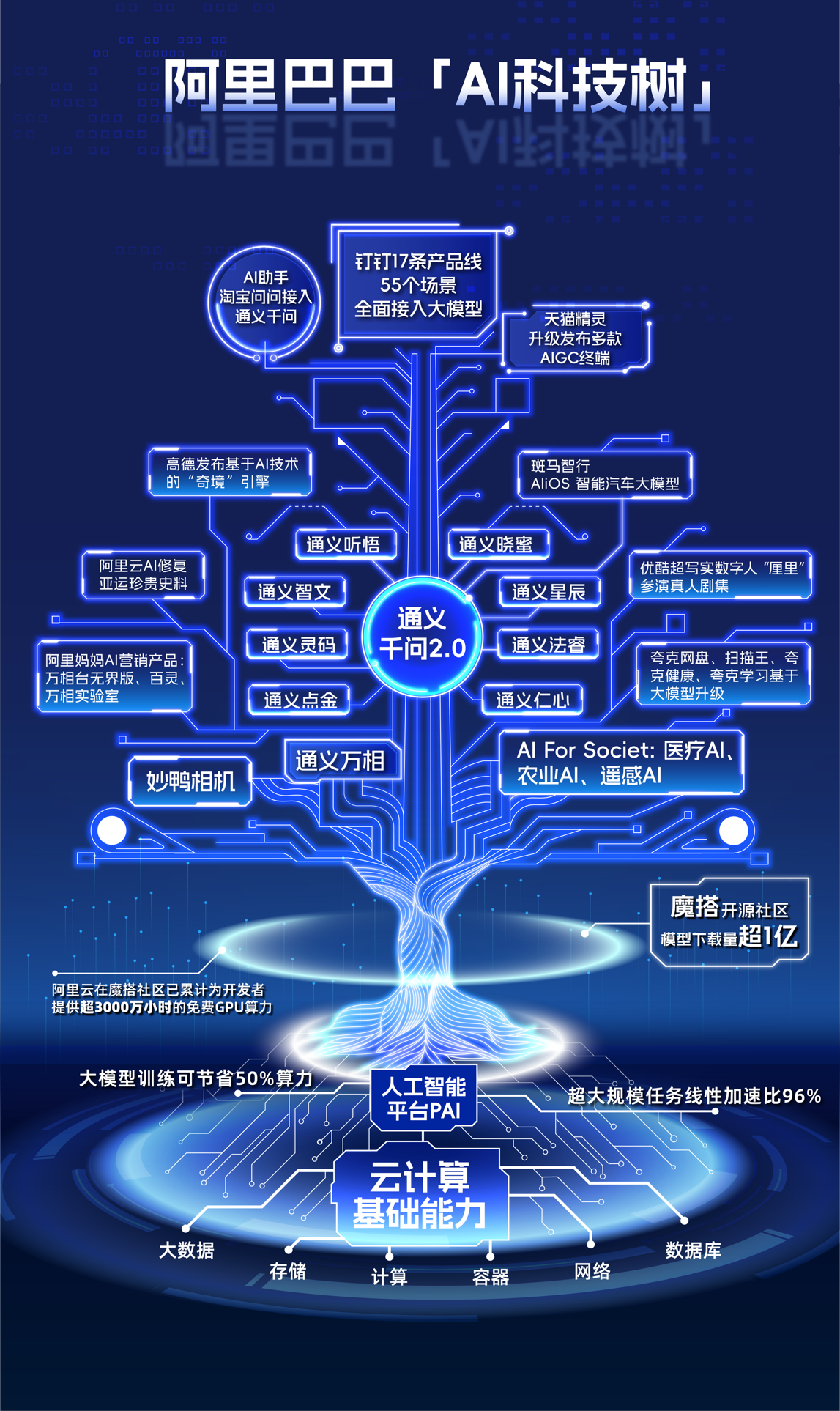 阿里AI驱动全景初现：AI云计算全栈升级多业务场景用上大模型(图3)