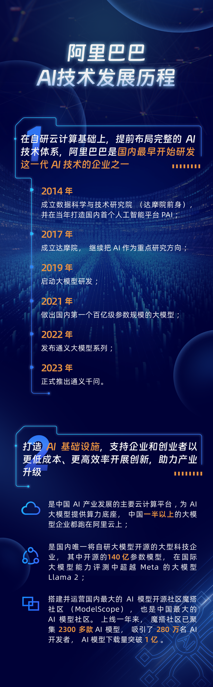 阿里AI驱动全景初现：AI云计算全栈升级多业务场景用上大模型(图4)