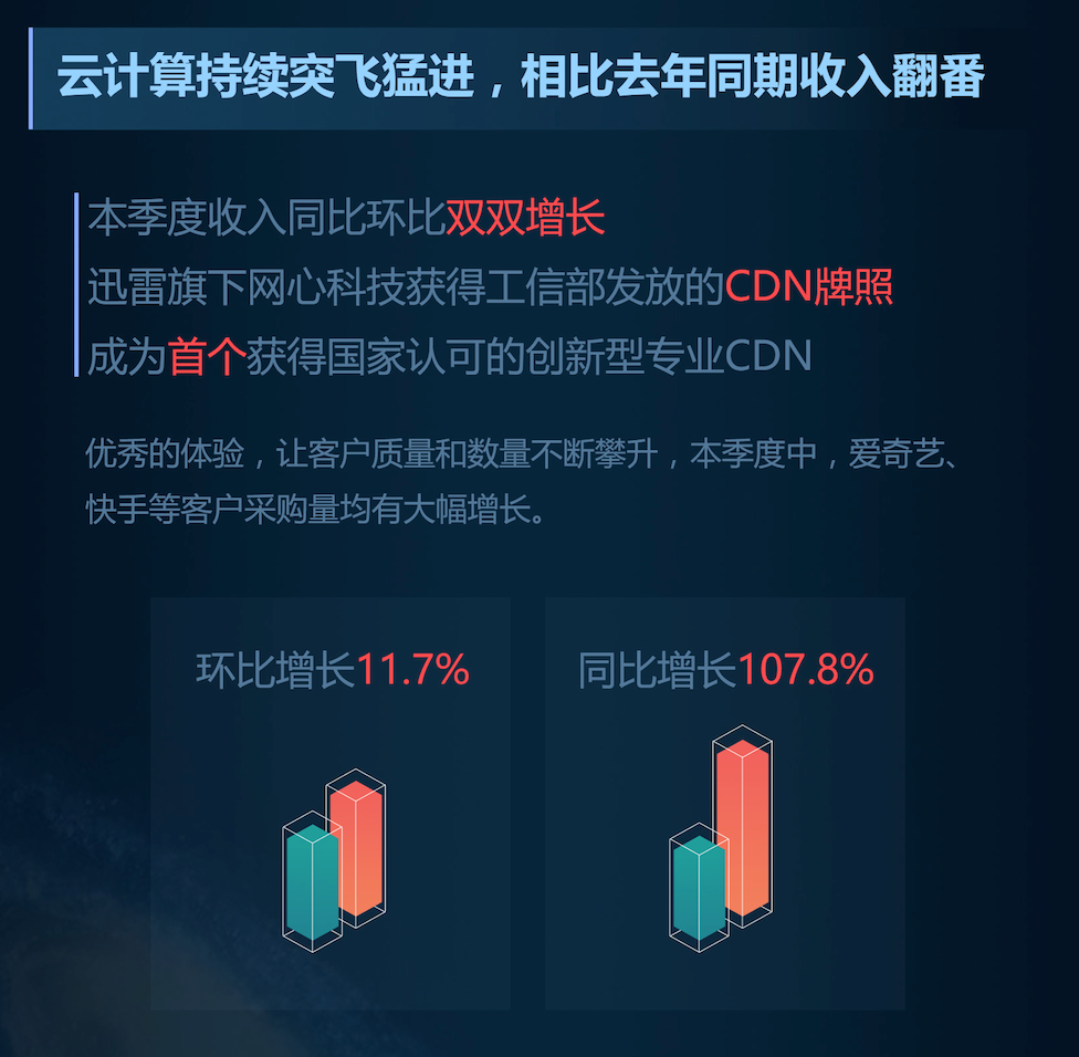 发布第二季度财报云计算收入大涨107%(图1)