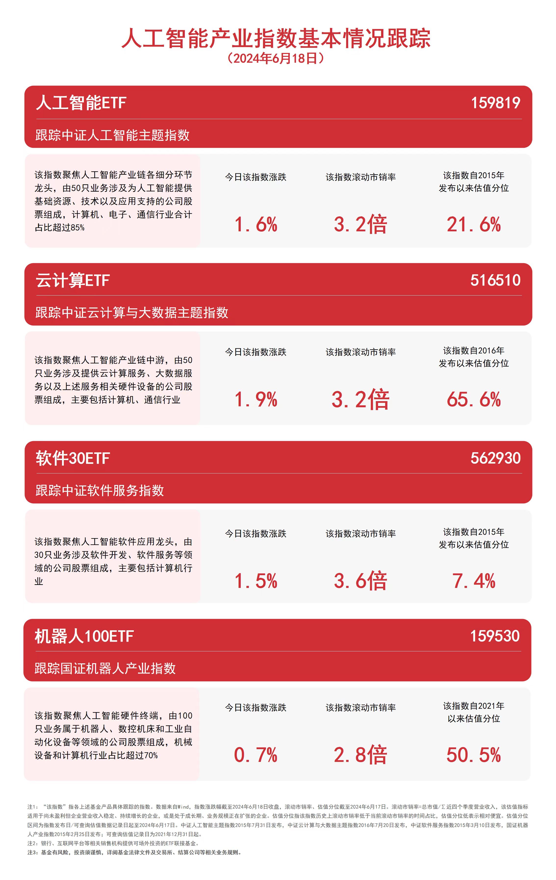 AI算力活跃云计算ETF（516510）、人工智能ETF（159819）等产品布局产业链龙头(图1)