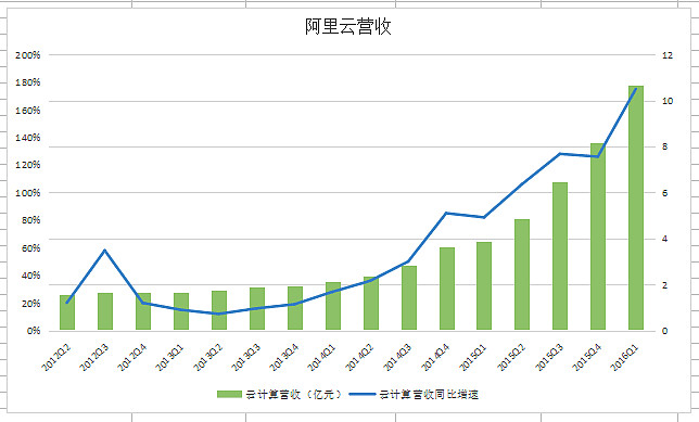 2017财年阿里巴巴估值接近3000亿美元(图2)