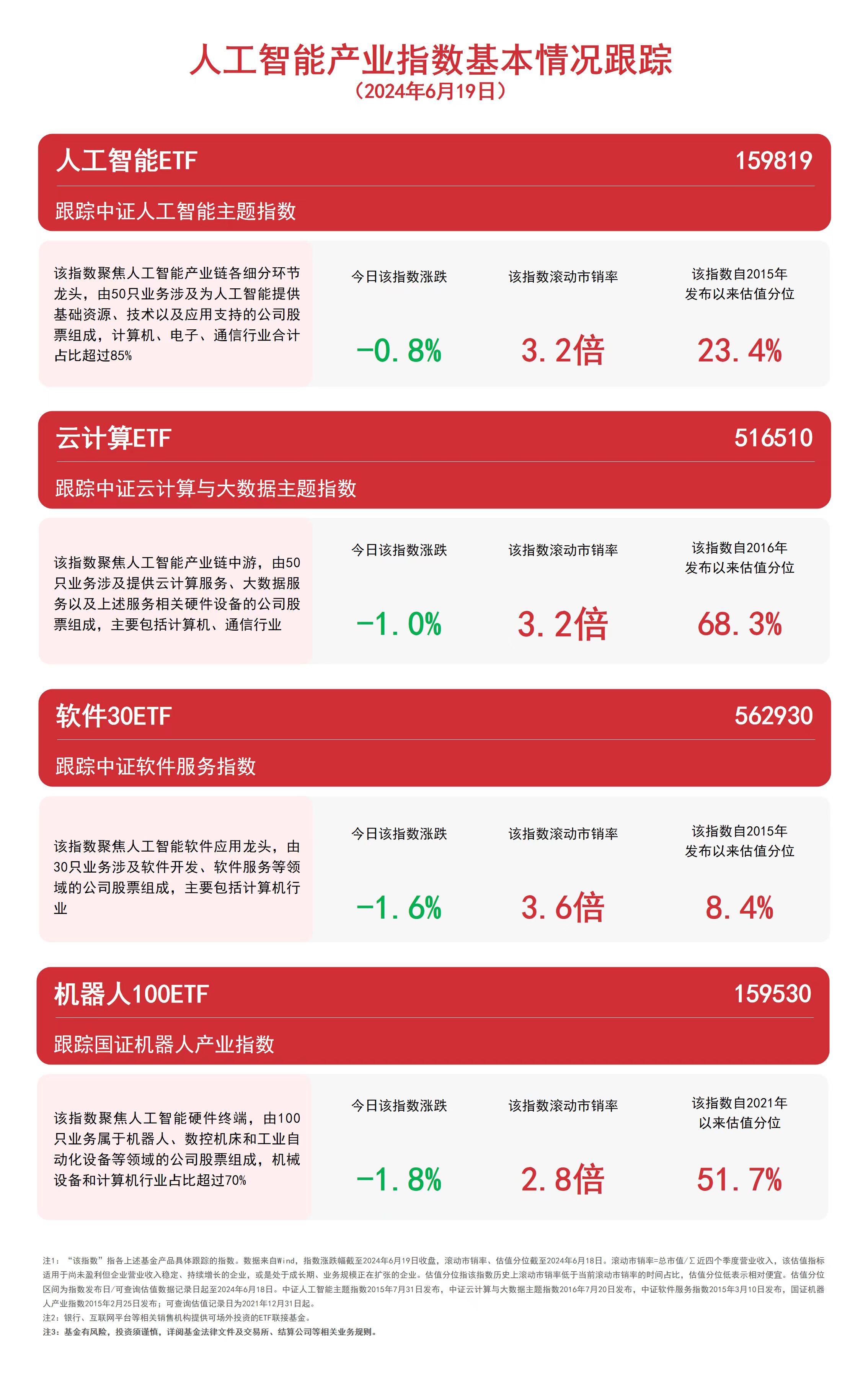 人工智能板块回调人工智能ETF（159819）、云计算ETF（516510）等产品布局产业链龙头(图1)