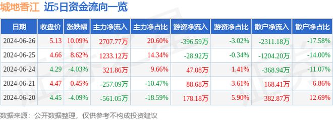 6月26日城地香江涨停分析：东数西算算力云计算数据中心华为产业链概念热股(图1)