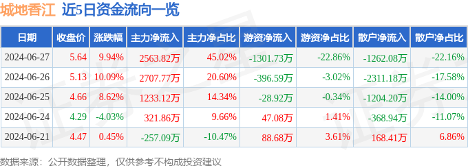 6月27日城地香江涨停分析：东数西算算力云计算数据中心华为产业链概念热股(图1)