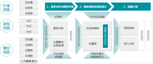 云计算战略规划咨询服务(图2)