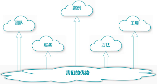 云计算战略规划咨询服务(图3)