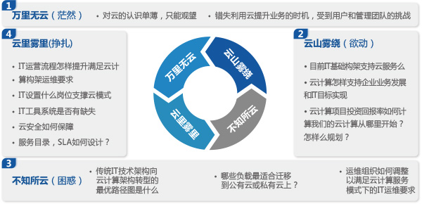 云计算战略规划咨询服务(图1)