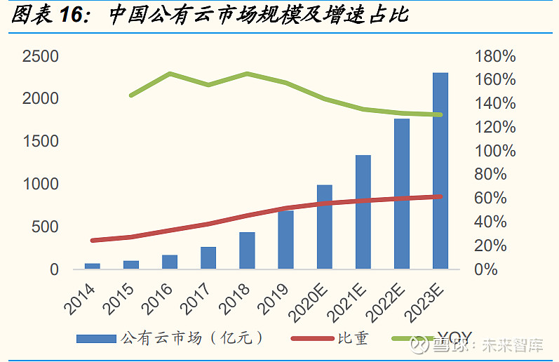 云计算产业深度报告：中美对标中国云计算布局正当时(图9)