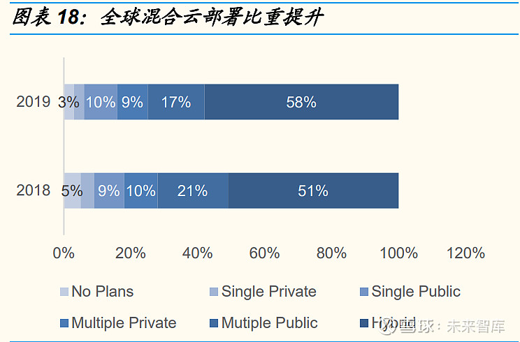 云计算产业深度报告：中美对标中国云计算布局正当时(图10)