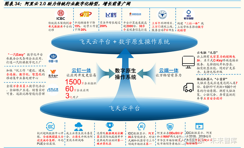 云计算产业深度报告：中美对标中国云计算布局正当时(图16)