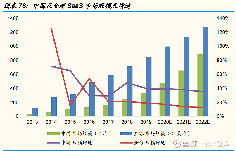 云计算产业深度报告：中美对标中国云计算布局正当时(图31)